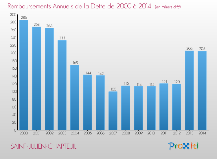 Evolution de l'annuité de la dette pour la commune de SAINT-JULIEN-CHAPTEUIL de 2000 à 2014 Annuités de la dette pour SAINT-JULIEN-CHAPTEUIL de 2000 à 2014