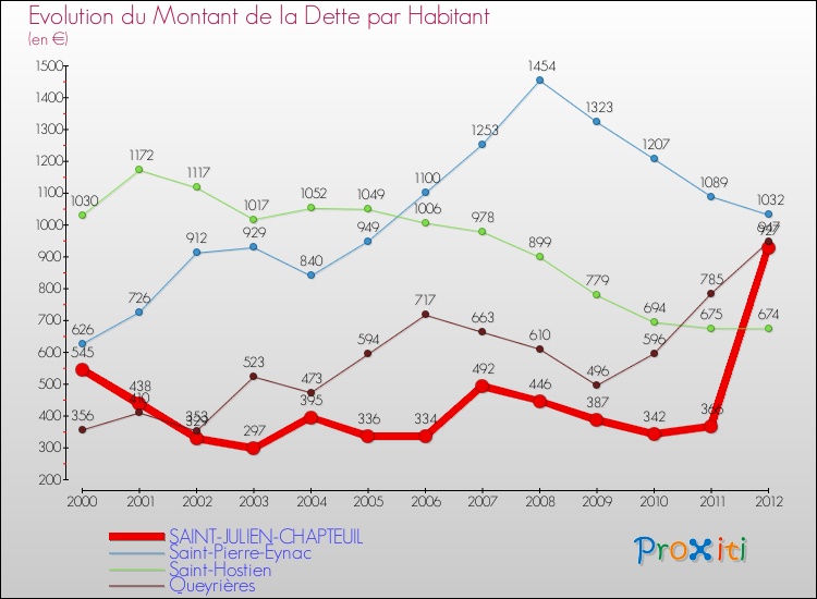 Evolution de la dette par habitant pour la commune de SAINT-JULIEN-CHAPTEUIL et les communes proches de 2000 à 2012 Comparaison de la dette par habitant pour SAINT-JULIEN-CHAPTEUIL et les communes voisines de 2000 à 2012