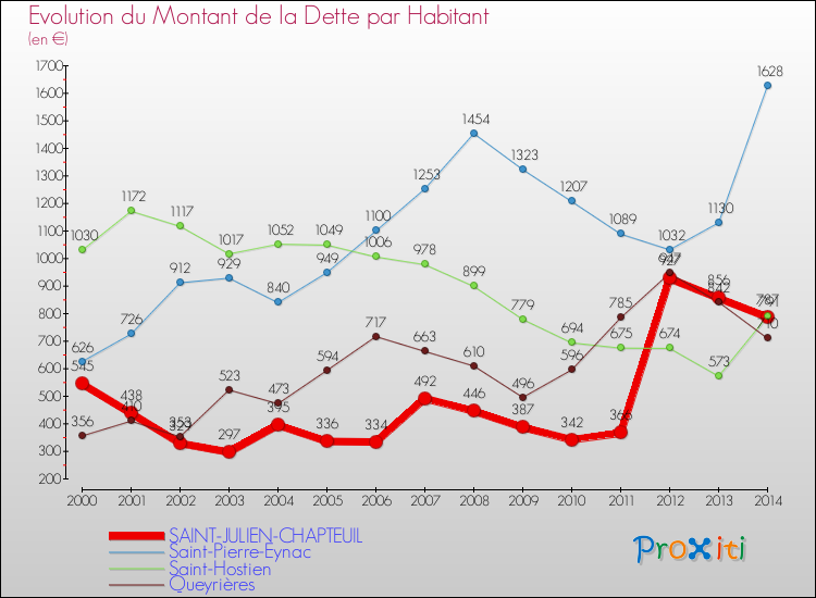 Evolution de la dette par habitant pour la commune de SAINT-JULIEN-CHAPTEUIL et les communes proches de 2000 à 2014 Comparaison de la dette par habitant pour SAINT-JULIEN-CHAPTEUIL et les communes voisines de 2000 à 2014