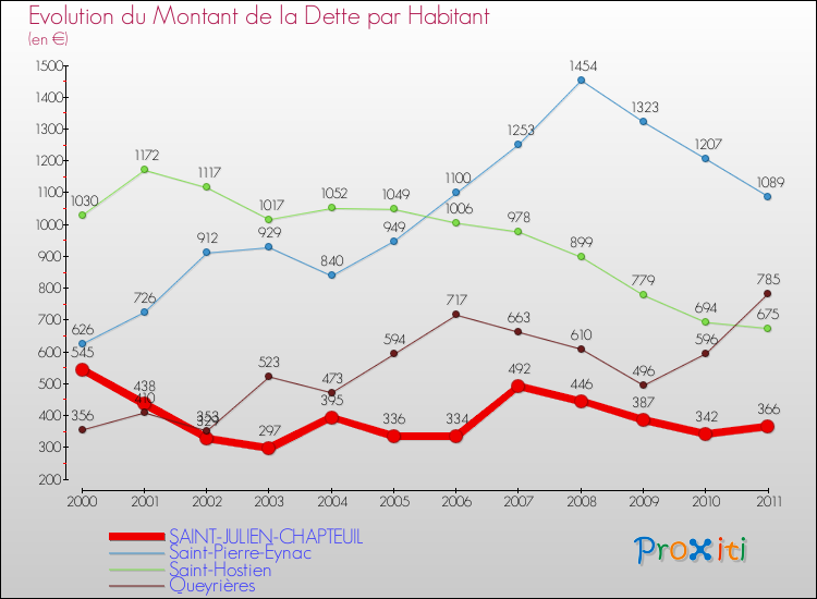 Evolution de la dette par habitant pour la commune de SAINT-JULIEN-CHAPTEUIL et les communes proches Comparaison de la dette par habitant pour SAINT-JULIEN-CHAPTEUIL et les communes voisines