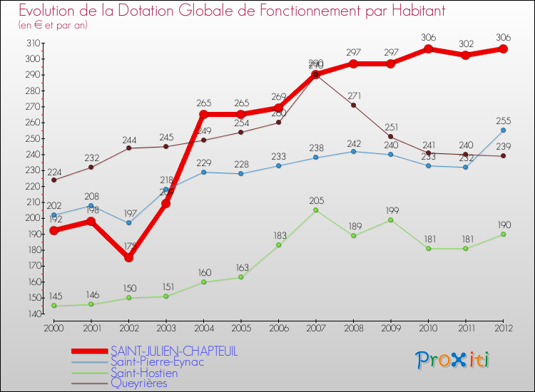 Evolution et montant de la dotation globale de fonctionnement par Habitant pour SAINT-JULIEN-CHAPTEUIL et les communes proches Comparaison des dotations globales de fonctionnement par habitant pour SAINT-JULIEN-CHAPTEUIL et les communes voisines