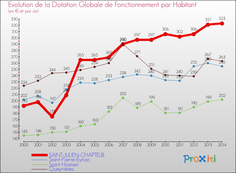 Evolution et montant de la dotation globale de fonctionnement par Habitant pour SAINT-JULIEN-CHAPTEUIL et les communes proches de 2000 à 2014. Comparaison des dotations globales de fonctionnement par habitant pour SAINT-JULIEN-CHAPTEUIL et les communes voisines de 2000 à 2014.