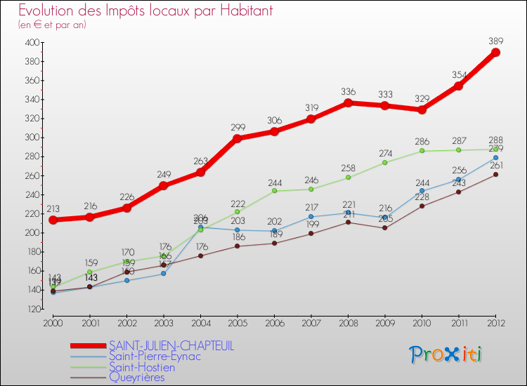 Evolution et montant des impôts locaux par Habitant pour SAINT-JULIEN-CHAPTEUIL et les communes proches Comparaison des impôts locaux par habitant pour SAINT-JULIEN-CHAPTEUIL et les communes voisines