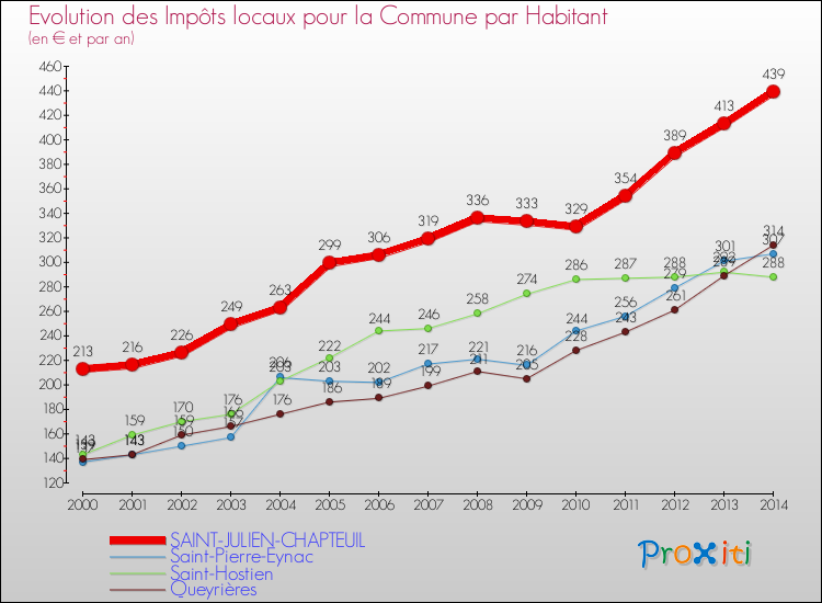 Evolution et montant des impôts locaux par Habitant pour SAINT-JULIEN-CHAPTEUIL et les communes proches de 2000 à 2014 Comparaison des impôts locaux par habitant pour SAINT-JULIEN-CHAPTEUIL et les communes voisines de 2000 à 2014