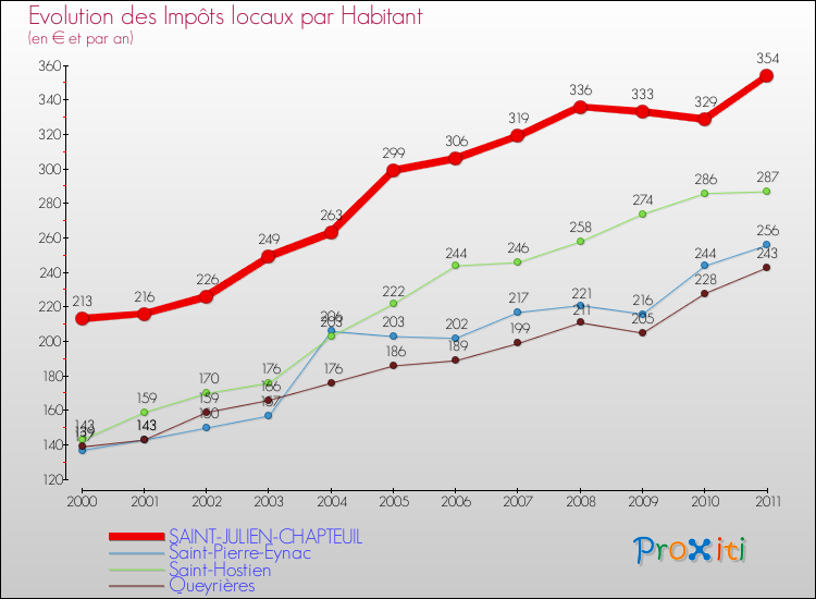 Evolution et montant des impôts locaux par Habitant pour SAINT-JULIEN-CHAPTEUIL et les communes proches Comparaison des impôts locaux par habitant pour SAINT-JULIEN-CHAPTEUIL et les communes voisines