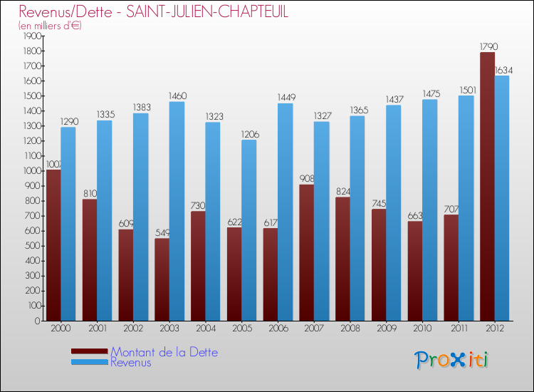 Evolution comparée de la dette et des revenus pour la commune de SAINT-JULIEN-CHAPTEUIL de 2000 à 2012 Comparaison de la dette et des revenus pour SAINT-JULIEN-CHAPTEUIL de 2000 à 2012