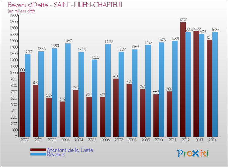 Evolution comparée de la dette et des revenus pour la commune de SAINT-JULIEN-CHAPTEUIL de 2000 à 2014 Comparaison de la dette et des revenus pour SAINT-JULIEN-CHAPTEUIL de 2000 à 2014