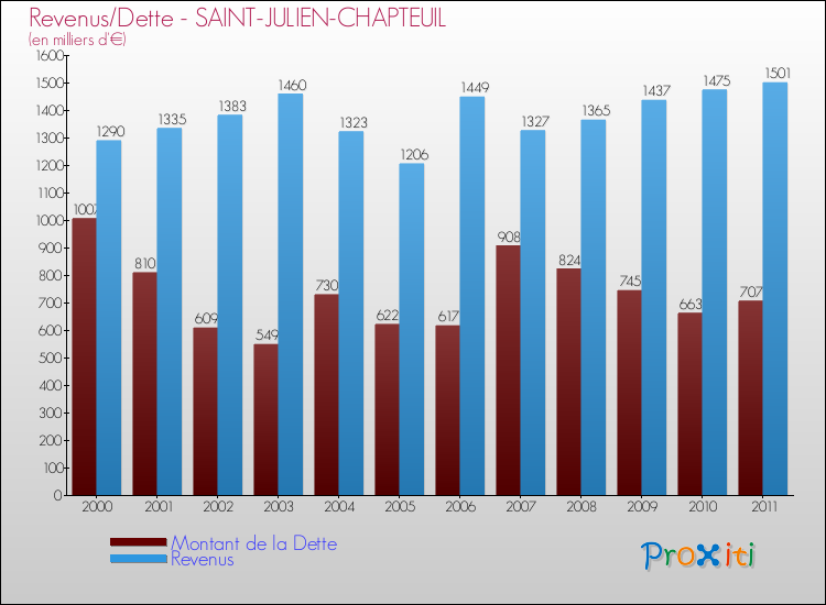 Evolution comparée de la dette et des revenus pour la commune de SAINT-JULIEN-CHAPTEUIL de 2000 à 2011 Comparaison de la dette et des revenus pour SAINT-JULIEN-CHAPTEUIL de 2000 à 2011