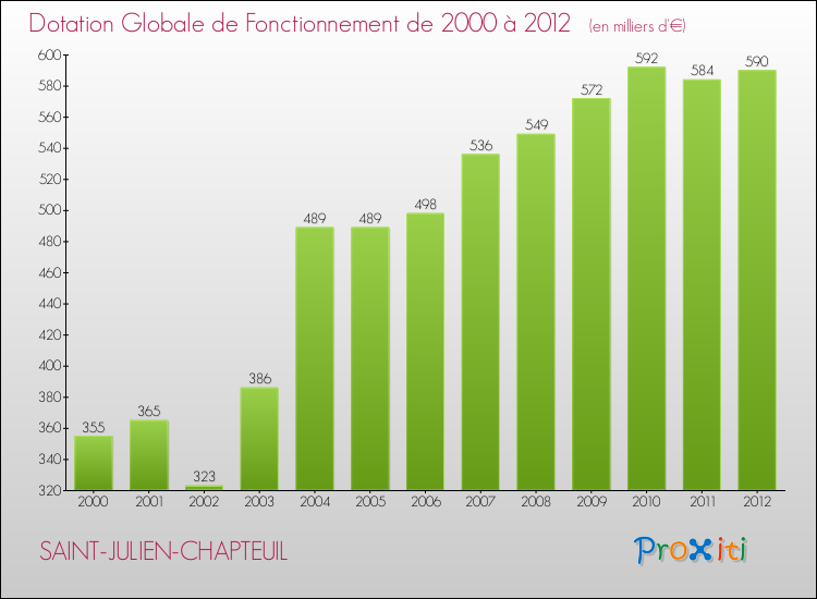 Evolution du montant de la Dotation Globale de Fonctionnement pour la commune de SAINT-JULIEN-CHAPTEUIL de 2000 à 2012 Evolution du montant de la Dotation Globale de Fonctionnement pour SAINT-JULIEN-CHAPTEUIL de 2000 à 2012