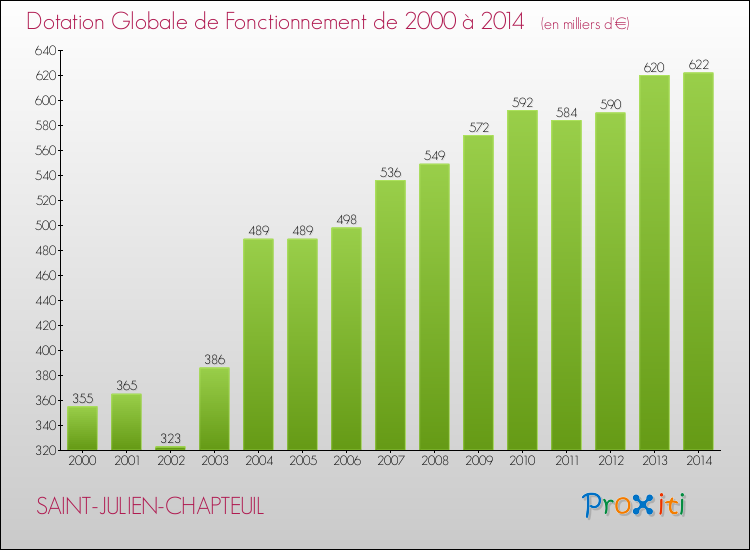 Evolution du montant de la Dotation Globale de Fonctionnement pour la commune de SAINT-JULIEN-CHAPTEUIL de 2000 à 2014 Evolution du montant de la Dotation Globale de Fonctionnement pour SAINT-JULIEN-CHAPTEUIL de 2000 à 2014