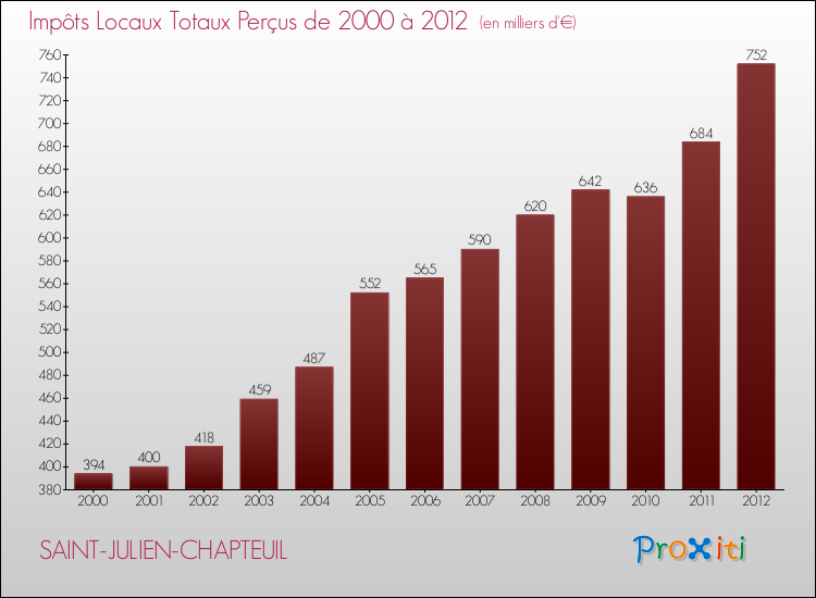 Evolution des Impôts Locaux pour la commune de SAINT-JULIEN-CHAPTEUIL de 2000 à 2012 Evolution des Impôts Locaux pour SAINT-JULIEN-CHAPTEUIL de 2000 à 2012