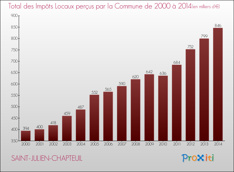 Evolution des Impôts Locaux pour la commune de SAINT-JULIEN-CHAPTEUIL de 2000 à 2014 Evolution des Impôts Locaux pour SAINT-JULIEN-CHAPTEUIL de 2000 à 2014