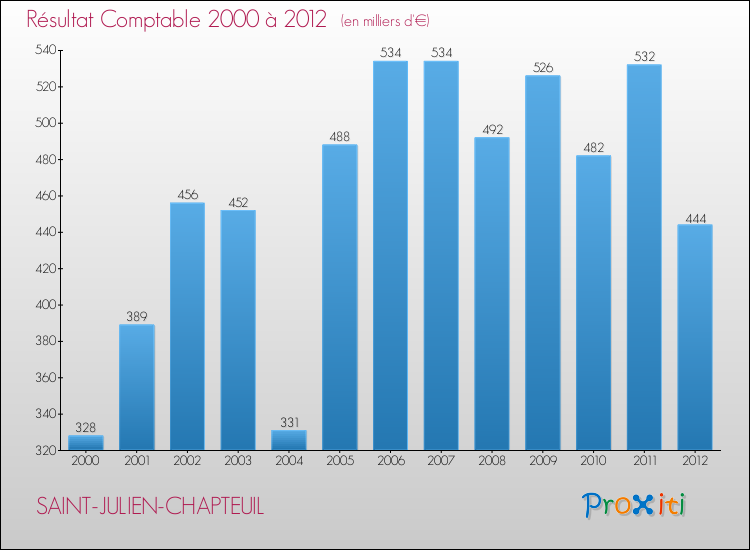 Evolution du résultat comptable pour la commune de SAINT-JULIEN-CHAPTEUIL de 2000 à 2012 Evolution du résultat comptable pour SAINT-JULIEN-CHAPTEUIL de 2000 à 2012