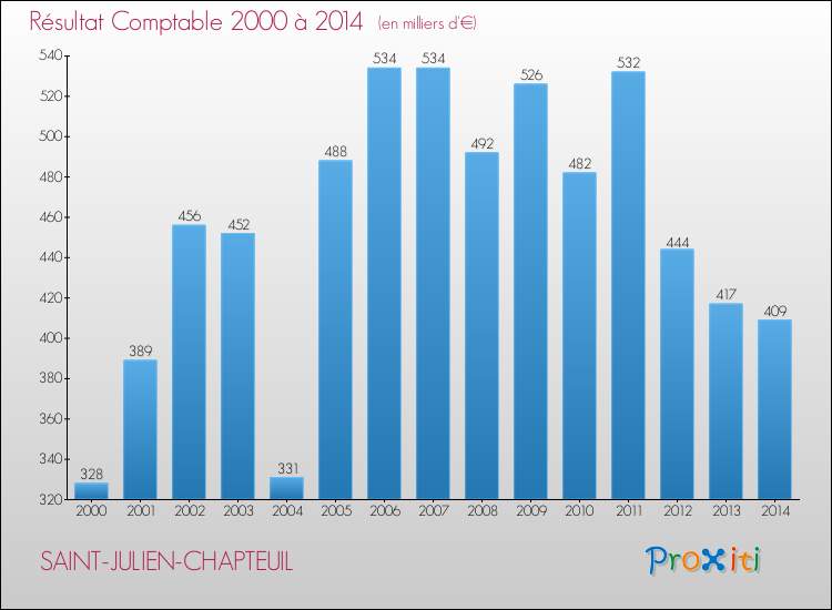 Evolution du résultat comptable pour la commune de SAINT-JULIEN-CHAPTEUIL de 2000 à 2014 Evolution du résultat comptable pour SAINT-JULIEN-CHAPTEUIL de 2000 à 2014