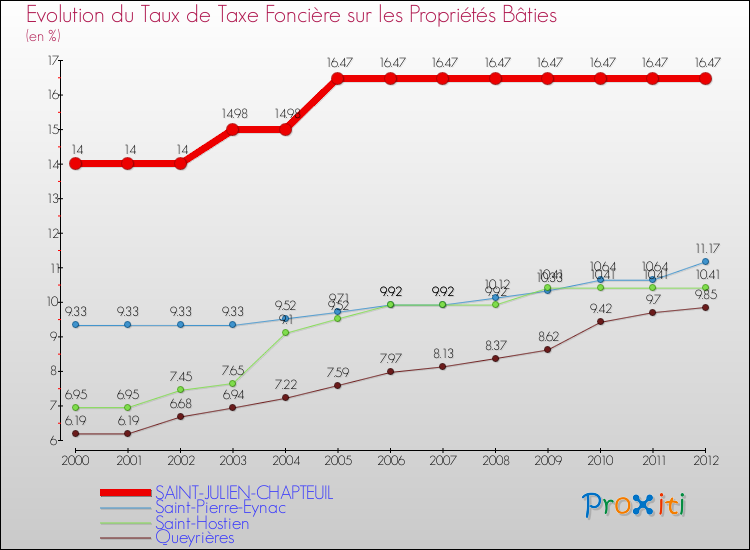 Evolution du taux de la taxe foncière sur le bati pour SAINT-JULIEN-CHAPTEUIL et les communes proches de 2000 à 2012 Comparaison des taux de taxe foncière sur le bati pour SAINT-JULIEN-CHAPTEUIL et les communes voisines de 2000 à 2012