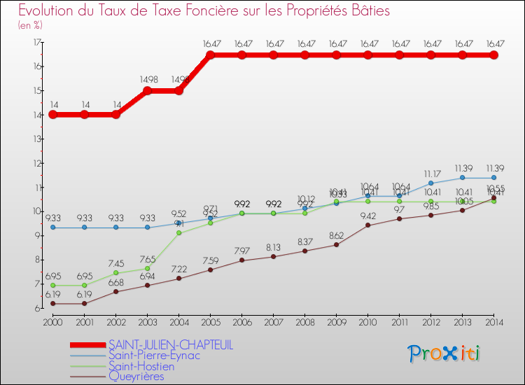 Evolution du taux de la taxe foncière sur le bati pour SAINT-JULIEN-CHAPTEUIL et les communes proches de 2000 à 2014 Comparaison des taux de taxe foncière sur le bati pour SAINT-JULIEN-CHAPTEUIL et les communes voisines de 2000 à 2014
