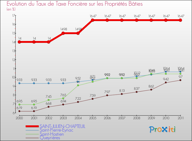 Evolution du taux de la taxe foncière sur le bati pour SAINT-JULIEN-CHAPTEUIL et les communes proches Comparaison des taux de taxe foncière sur le bati pour SAINT-JULIEN-CHAPTEUIL et les communes voisines