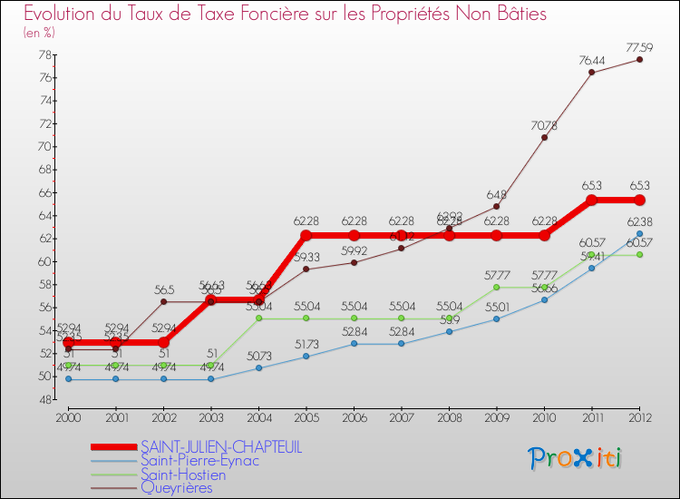 Evolution du taux de la taxe foncière sur les immeubles et terrains non batis pour SAINT-JULIEN-CHAPTEUIL et les communes proches de 2000 à 2012 Comparaison des taux de la taxe foncière sur les immeubles et terrains non batis pour SAINT-JULIEN-CHAPTEUIL et les communes voisines de 2000 à 2012