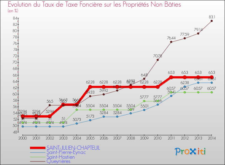 Evolution du taux de la taxe foncière sur les immeubles et terrains non batis pour SAINT-JULIEN-CHAPTEUIL et les communes proches de 2000 à 2014 Comparaison des taux de la taxe foncière sur les immeubles et terrains non batis pour SAINT-JULIEN-CHAPTEUIL et les communes voisines de 2000 à 2014