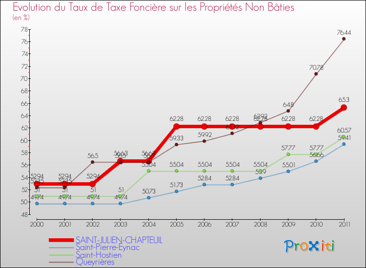 Evolution du taux de la taxe foncière sur les immeubles et terrains non batis pour SAINT-JULIEN-CHAPTEUIL et les communes proches Comparaison des taux de la taxe foncière sur les immeubles et terrains non batis pour SAINT-JULIEN-CHAPTEUIL et les communes voisines