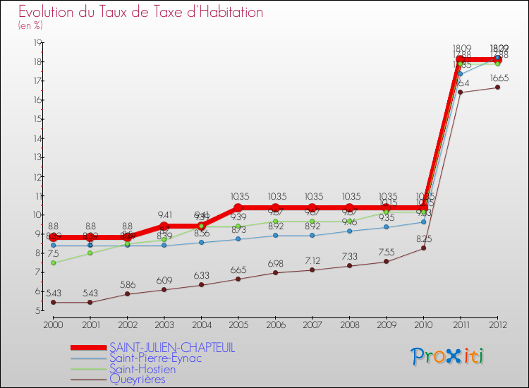 Evolution du taux de la taxe d'habitation pour SAINT-JULIEN-CHAPTEUIL et les communes proches Comparaison des taux de la taxe d'habitation pour SAINT-JULIEN-CHAPTEUIL et les communes voisines