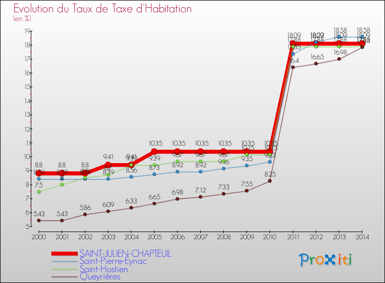 Evolution du taux de la taxe d'habitation pour SAINT-JULIEN-CHAPTEUIL et les communes proches de 2000 à 2014 Comparaison des taux de la taxe d'habitation pour SAINT-JULIEN-CHAPTEUIL et les communes voisines de 2000 à 2014