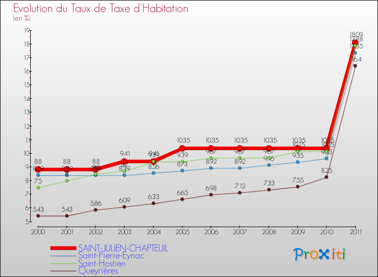 Evolution du taux de la taxe d'habitation pour SAINT-JULIEN-CHAPTEUIL et les communes proches Comparaison des taux de la taxe d'habitation pour SAINT-JULIEN-CHAPTEUIL et les communes voisines