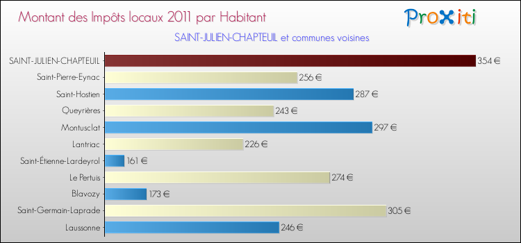 Montant des impôts locaux par Habitant pour SAINT-JULIEN-CHAPTEUIL et les communes proches Comparaison des impôts locaux par habitant pour SAINT-JULIEN-CHAPTEUIL et les communes voisines