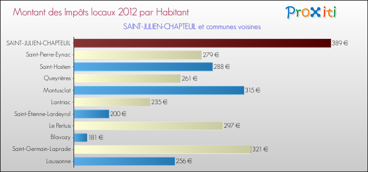 Montant des impôts locaux par Habitant pour SAINT-JULIEN-CHAPTEUIL et les communes proches Comparaison des impôts locaux par habitant pour SAINT-JULIEN-CHAPTEUIL et les communes voisines