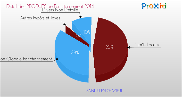 Décomposition du Budget de Fonctionnement 2014 de la commune de SAINT-JULIEN-CHAPTEUIL Budget de Fonctionnement 2014 pour la commune de SAINT-JULIEN-CHAPTEUIL