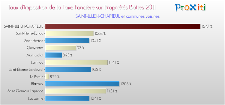 Taux d'imposition de la taxe foncière sur le bati 2011 pour SAINT-JULIEN-CHAPTEUIL et les communes proches Comparaison des taux d'imposition de la taxe foncière sur le bati 2011 pour SAINT-JULIEN-CHAPTEUIL et les communes voisines