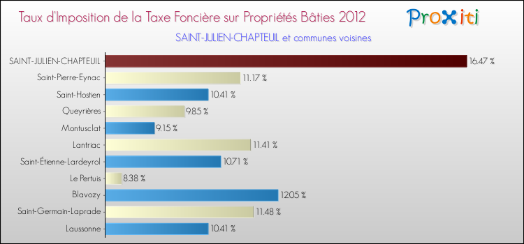 Taux d'imposition de la taxe foncière sur le bati 2012 pour SAINT-JULIEN-CHAPTEUIL et les communes proches Comparaison des taux d'imposition de la taxe foncière sur le bati 2012 pour SAINT-JULIEN-CHAPTEUIL et les communes voisines