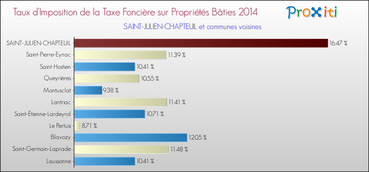 Taux d'imposition de la taxe foncière sur le bati 2014 pour SAINT-JULIEN-CHAPTEUIL et les communes proches Comparaison des taux d'imposition de la taxe foncière sur le bati 2014 pour SAINT-JULIEN-CHAPTEUIL et les communes voisines