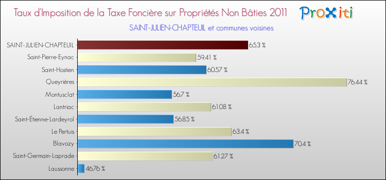 Taux d'imposition de la taxe foncière sur les immeubles et terrains non batis 2011 pour SAINT-JULIEN-CHAPTEUIL et les communes proches Comparaison des taux d'imposition de la taxe foncière sur les immeubles et terrains non batis 2011 pour SAINT-JULIEN-CHAPTEUIL et les communes voisines