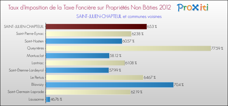 Taux d'imposition de la taxe foncière sur les immeubles et terrains non batis 2012 pour SAINT-JULIEN-CHAPTEUIL et les communes proches Comparaison des taux d'imposition de la taxe foncière sur les immeubles et terrains non batis 2012 pour SAINT-JULIEN-CHAPTEUIL et les communes voisines