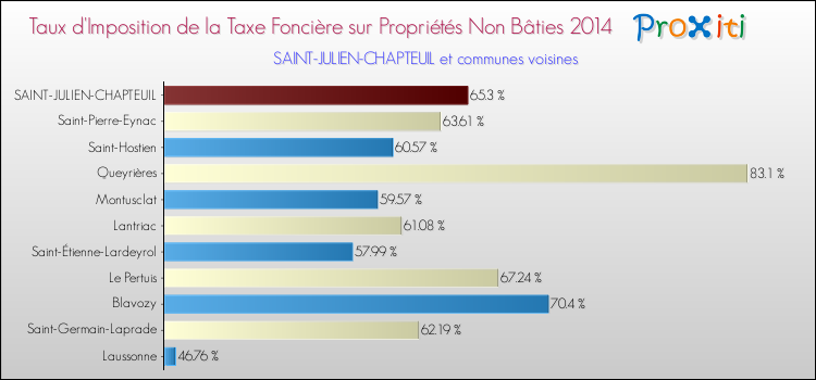 Taux d'imposition de la taxe foncière sur les immeubles et terrains non batis 2014 pour SAINT-JULIEN-CHAPTEUIL et les communes proches Comparaison des taux d'imposition de la taxe foncière sur les immeubles et terrains non batis 2014 pour SAINT-JULIEN-CHAPTEUIL et les communes voisines