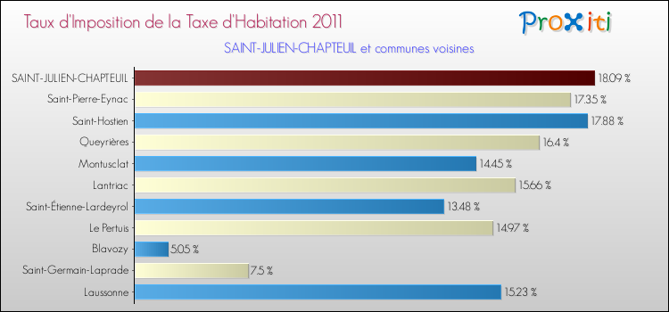 Taux d'imposition de la taxe d'habitation 2011 pour SAINT-JULIEN-CHAPTEUIL et les communes proches Comparaison des taux d'imposition de la taxe d'habitation 2011 pour SAINT-JULIEN-CHAPTEUIL et les communes voisines