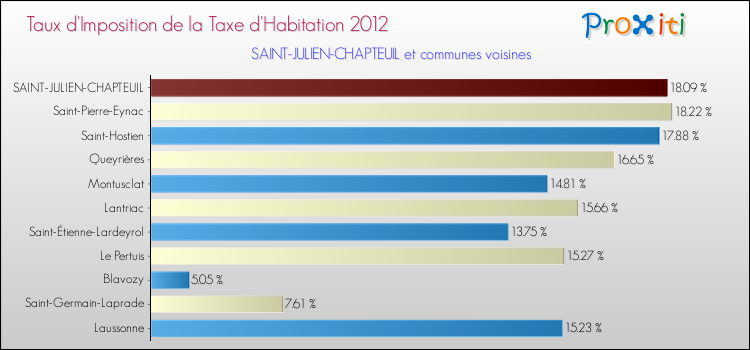 Taux d'imposition de la taxe d'habitation 2012 pour SAINT-JULIEN-CHAPTEUIL et les communes proches Comparaison des taux d'imposition de la taxe d'habitation 2012 pour SAINT-JULIEN-CHAPTEUIL et les communes voisines