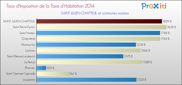 Taux d'imposition de la taxe d'habitation 2014 pour SAINT-JULIEN-CHAPTEUIL et les communes proches Comparaison des taux d'imposition de la taxe d'habitation 2014 pour SAINT-JULIEN-CHAPTEUIL et les communes voisines