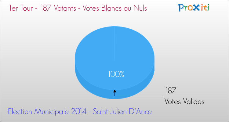Votes blancs ou nuls au 1er Tour des Elections Municipales 2014 de la commune de Saint-Julien-D'Ance Elections Municipales 2014 - Votes blancs ou nuls au 1er Tour pour la commune de Saint-Julien-D'Ance