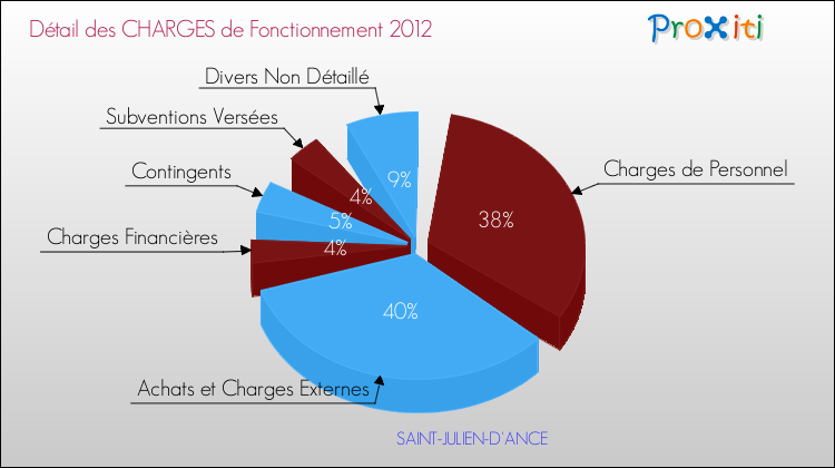 Décomposition des Charges de Fonctionnement 2012 de la commune de SAINT-JULIEN-D'ANCE Charges de Fonctionnement 2012 pour la commune de SAINT-JULIEN-D'ANCE