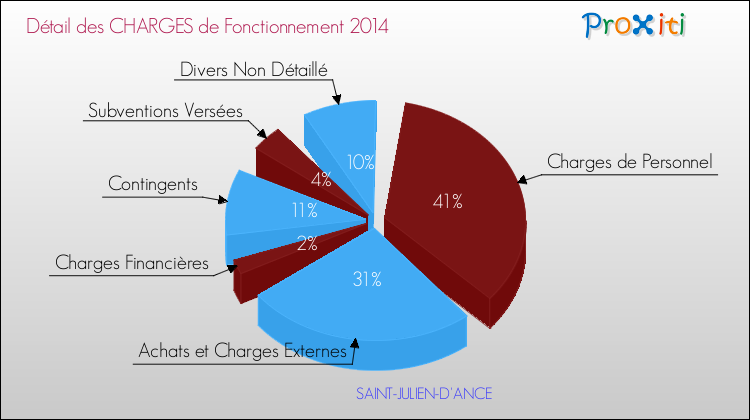 Décomposition des Charges de Fonctionnement 2014 de la commune de SAINT-JULIEN-D'ANCE Charges de Fonctionnement 2014 pour la commune de SAINT-JULIEN-D'ANCE