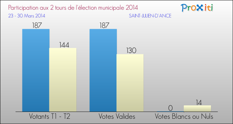 Participation comparée des 2 tours des Elections Municipales 2014 de la commune de SAINT-JULIEN-D'ANCE Elections Municipales 2014 - Participation comparée des 2 tours pour la commune de SAINT-JULIEN-D'ANCE