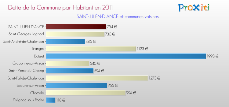 Dette par habitant de la commune en 2011 pour SAINT-JULIEN-D'ANCE et les communes proches Comparaison de la dette par habitant de la commune en 2011 pour SAINT-JULIEN-D'ANCE et les communes voisines