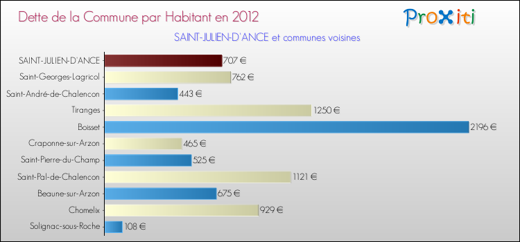 Dette par habitant de la commune en 2012 pour SAINT-JULIEN-D'ANCE et les communes proches Comparaison de la dette par habitant de la commune en 2012 pour SAINT-JULIEN-D'ANCE et les communes voisines