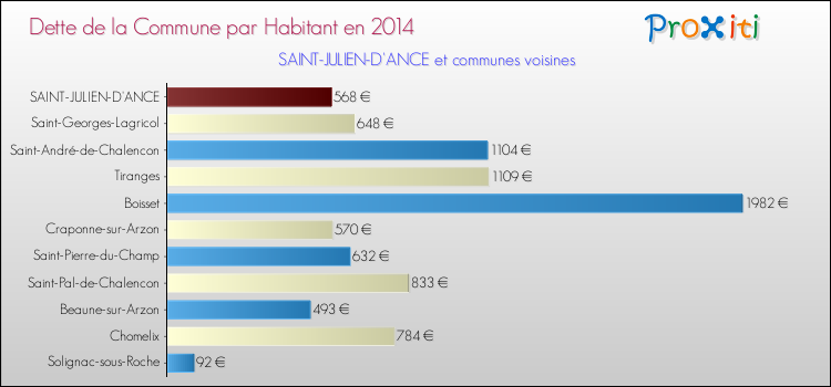 Dette par habitant de la commune en 2014 pour SAINT-JULIEN-D'ANCE et les communes proches Comparaison de la dette par habitant de la commune en 2014 pour SAINT-JULIEN-D'ANCE et les communes voisines