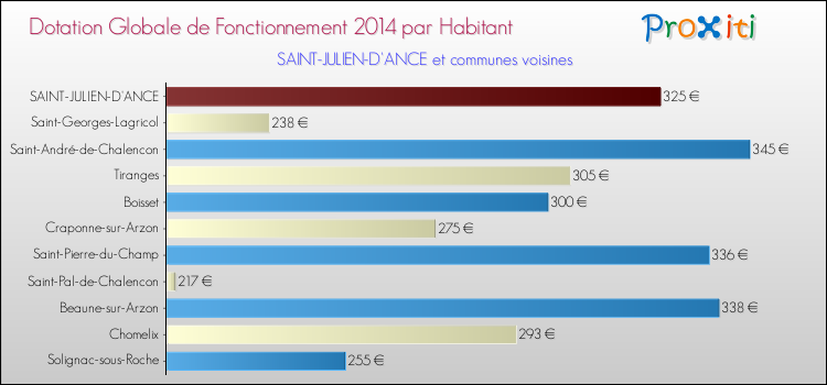 Montant des dotations globales de fonctionnement DGF par Habitant pour SAINT-JULIEN-D'ANCE et les communes proches en 2014. Comparaison des des dotations globales de fonctionnement DGF par habitant pour SAINT-JULIEN-D'ANCE et les communes voisines en 2014.