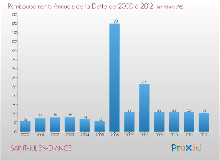 Evolution de l'annuité de la dette pour la commune de SAINT-JULIEN-D'ANCE de 2000 à 2012 Annuités de la dette pour SAINT-JULIEN-D'ANCE de 2000 à 2012