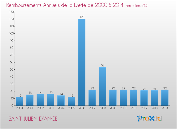 Evolution de l'annuité de la dette pour la commune de SAINT-JULIEN-D'ANCE de 2000 à 2014 Annuités de la dette pour SAINT-JULIEN-D'ANCE de 2000 à 2014