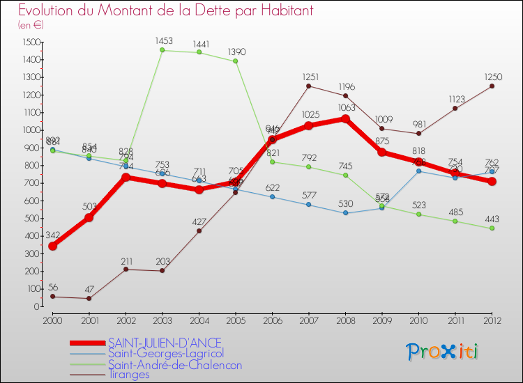 Evolution de la dette par habitant pour la commune de SAINT-JULIEN-D'ANCE et les communes proches de 2000 à 2012 Comparaison de la dette par habitant pour SAINT-JULIEN-D'ANCE et les communes voisines de 2000 à 2012